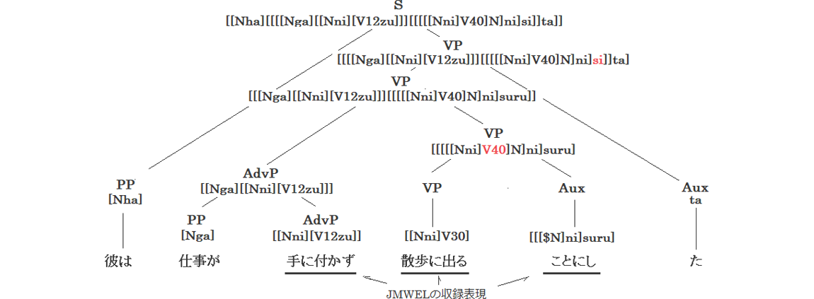 図1 JMWELによる構文解析のイメージ