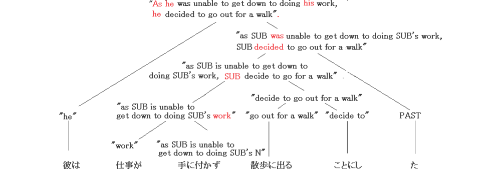 図2 JMWELによる日英機械翻訳のイメージ